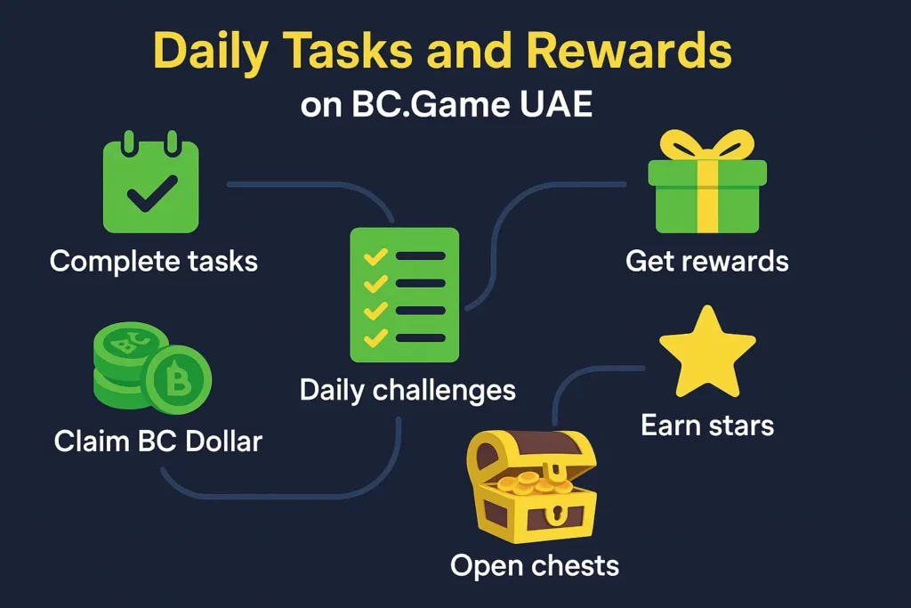Tasks and rewards on BC Game